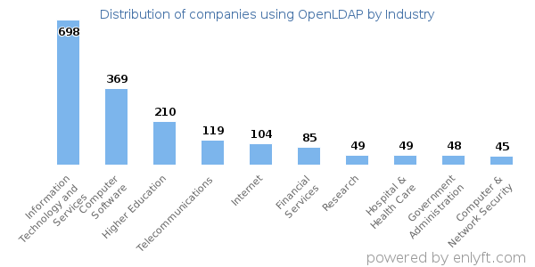 Companies using OpenLDAP - Distribution by industry