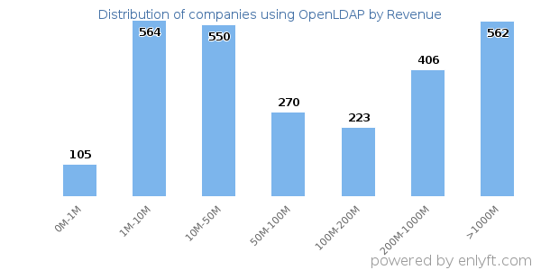 OpenLDAP clients - distribution by company revenue