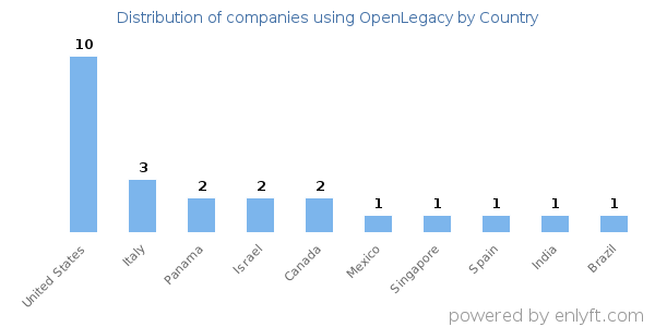 OpenLegacy customers by country