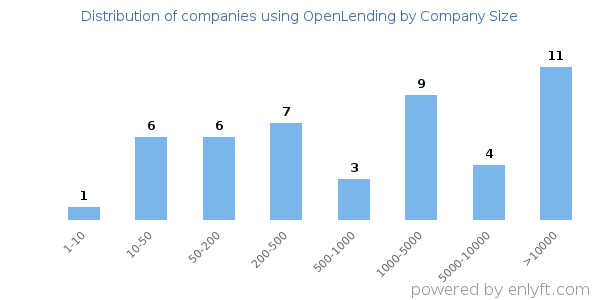 Companies using OpenLending, by size (number of employees)