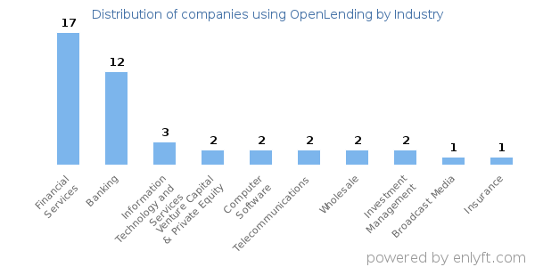 Companies using OpenLending - Distribution by industry
