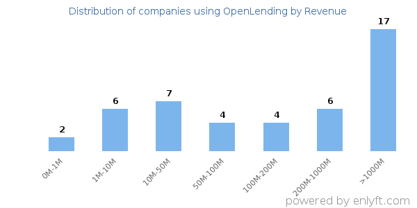 OpenLending clients - distribution by company revenue