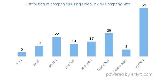 Companies using OpenLink, by size (number of employees)