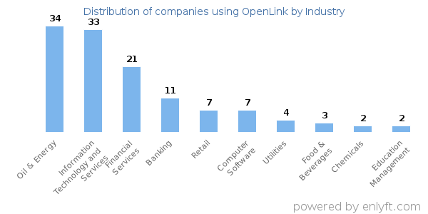 Companies using OpenLink - Distribution by industry