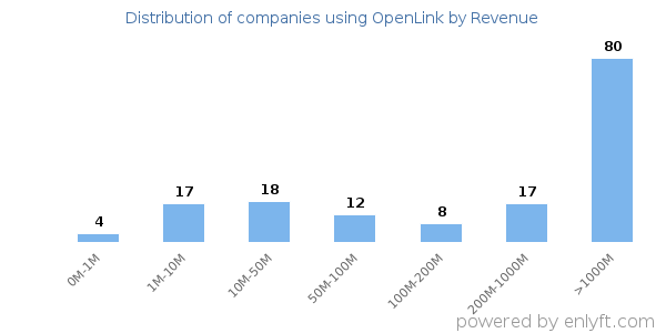 OpenLink clients - distribution by company revenue
