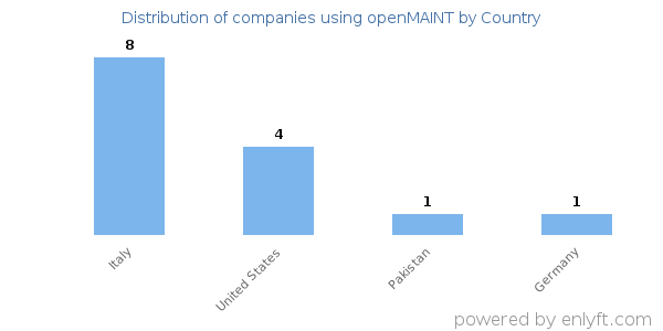 openMAINT customers by country