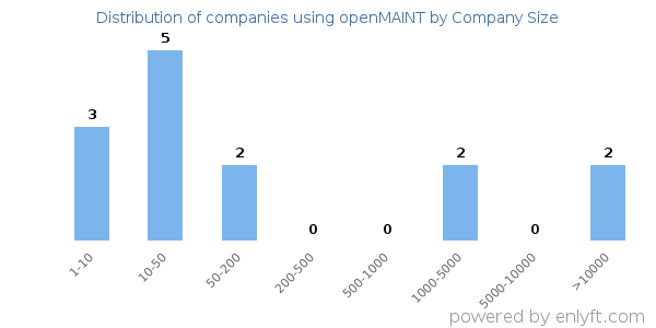 Companies using openMAINT, by size (number of employees)