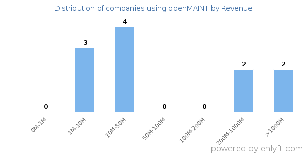 openMAINT clients - distribution by company revenue