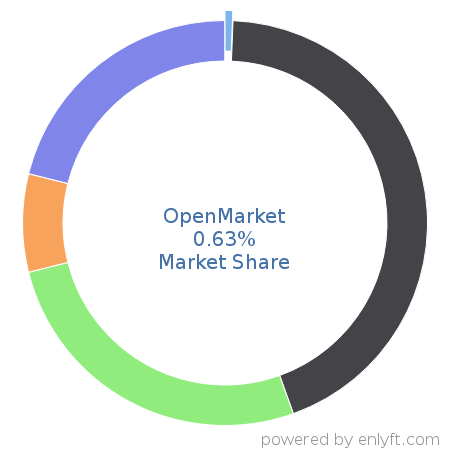 OpenMarket market share in Mobile Technologies is about 0.63%