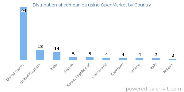 OpenMarket customers by country