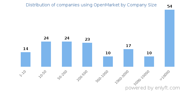 Companies using OpenMarket, by size (number of employees)