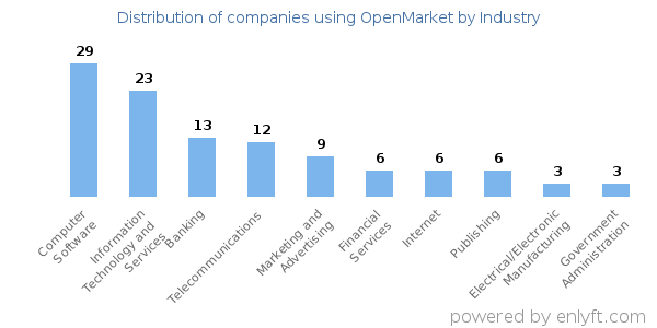 Companies using OpenMarket - Distribution by industry