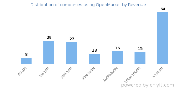 OpenMarket clients - distribution by company revenue