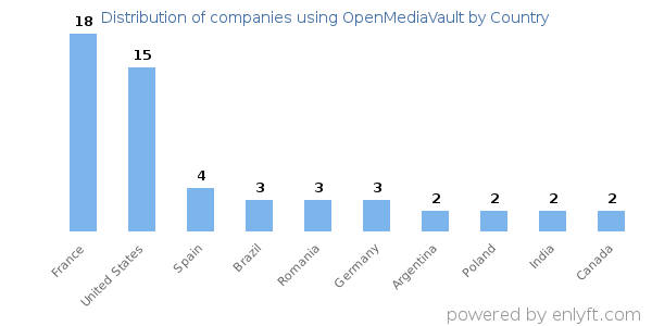 OpenMediaVault customers by country