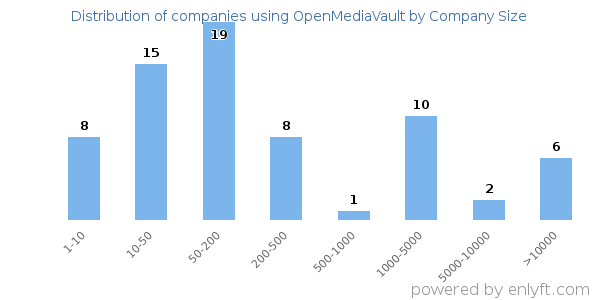 Companies using OpenMediaVault, by size (number of employees)