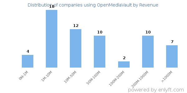 OpenMediaVault clients - distribution by company revenue