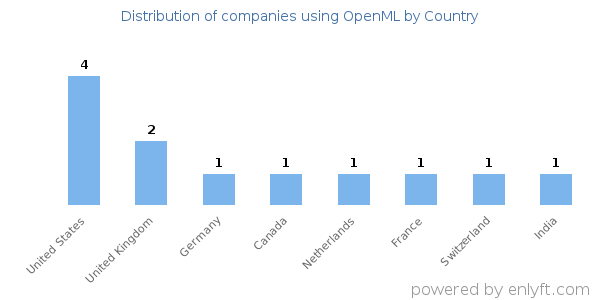 OpenML customers by country