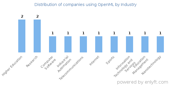 Companies using OpenML - Distribution by industry