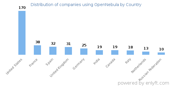 OpenNebula customers by country