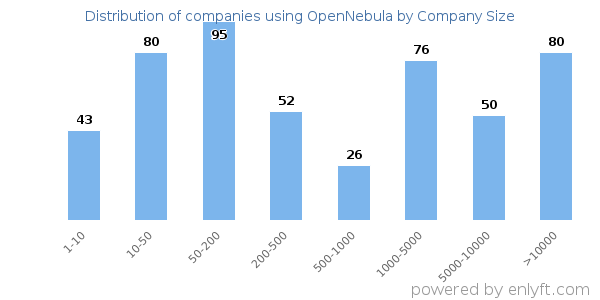 Companies using OpenNebula, by size (number of employees)