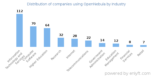 Companies using OpenNebula - Distribution by industry