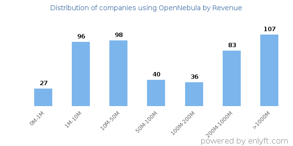 OpenNebula clients - distribution by company revenue