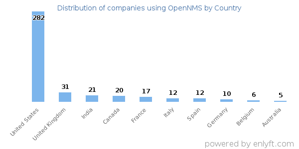 OpenNMS customers by country