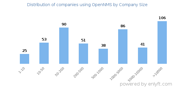 Companies using OpenNMS, by size (number of employees)