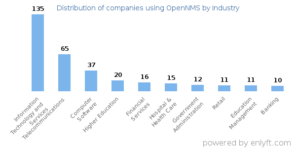 Companies using OpenNMS - Distribution by industry