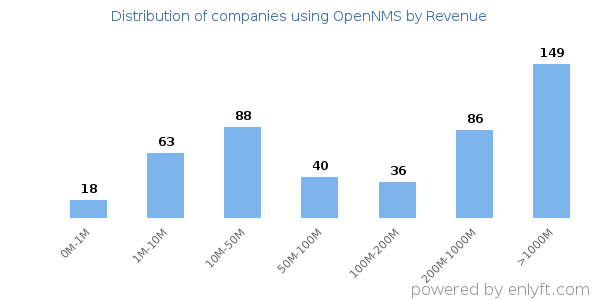 OpenNMS clients - distribution by company revenue