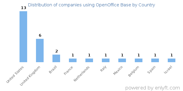 OpenOffice Base customers by country
