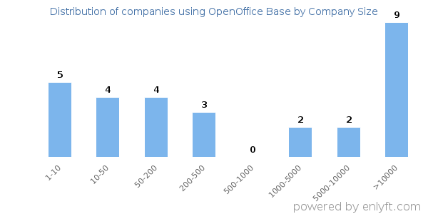 Companies using OpenOffice Base, by size (number of employees)