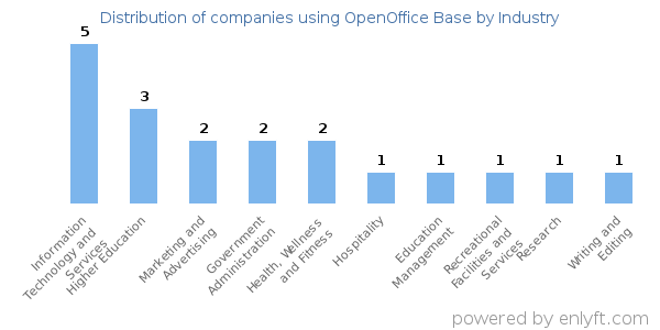 Companies using OpenOffice Base - Distribution by industry