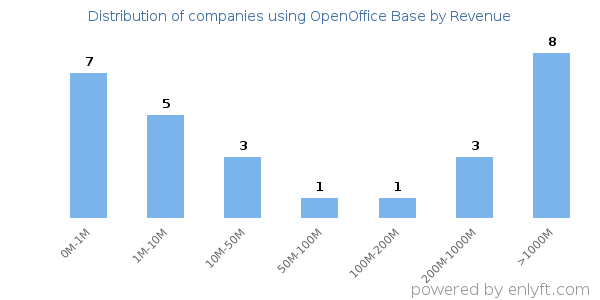 OpenOffice Base clients - distribution by company revenue