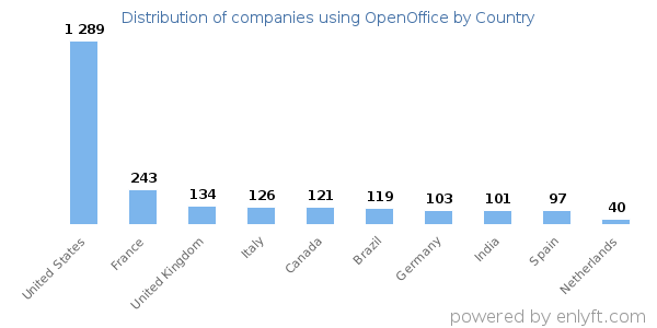 OpenOffice customers by country