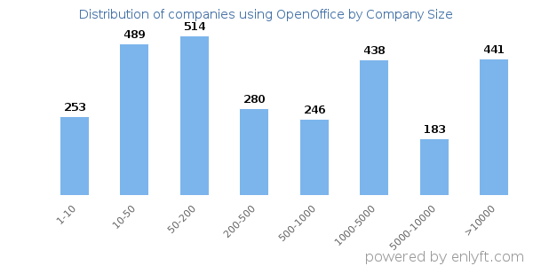 Companies using OpenOffice, by size (number of employees)
