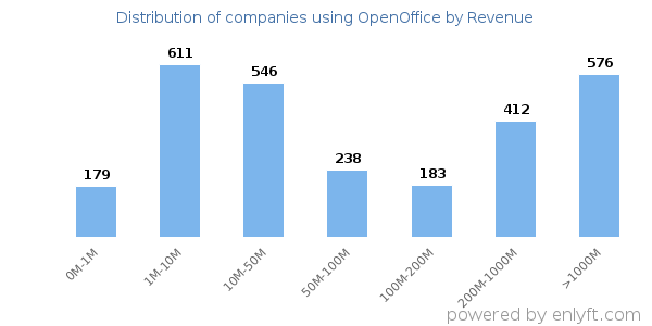 OpenOffice clients - distribution by company revenue