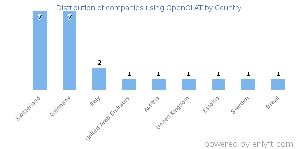OpenOLAT customers by country