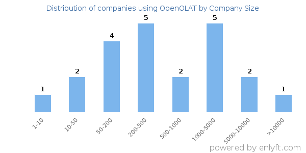 Companies using OpenOLAT, by size (number of employees)