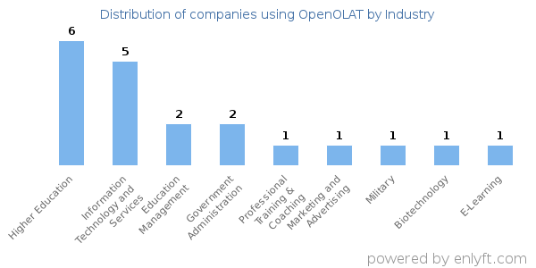 Companies using OpenOLAT - Distribution by industry