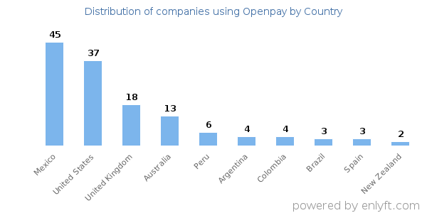 Openpay customers by country