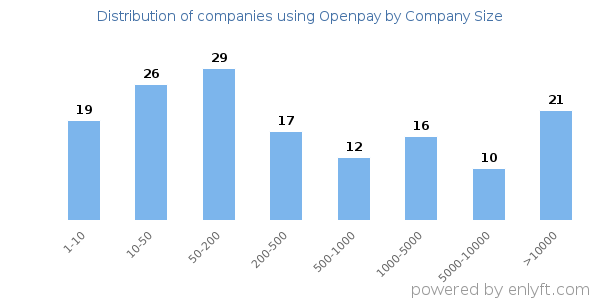 Companies using Openpay, by size (number of employees)