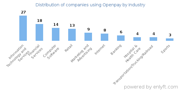 Companies using Openpay - Distribution by industry