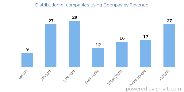 Openpay clients - distribution by company revenue
