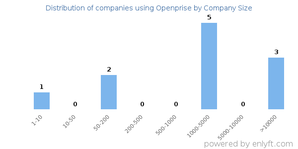 Companies using Openprise, by size (number of employees)