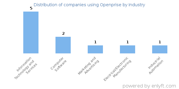 Companies using Openprise - Distribution by industry