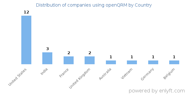 openQRM customers by country