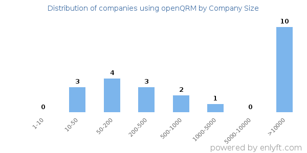Companies using openQRM, by size (number of employees)