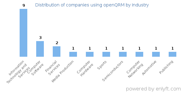Companies using openQRM - Distribution by industry