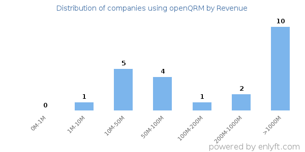 openQRM clients - distribution by company revenue